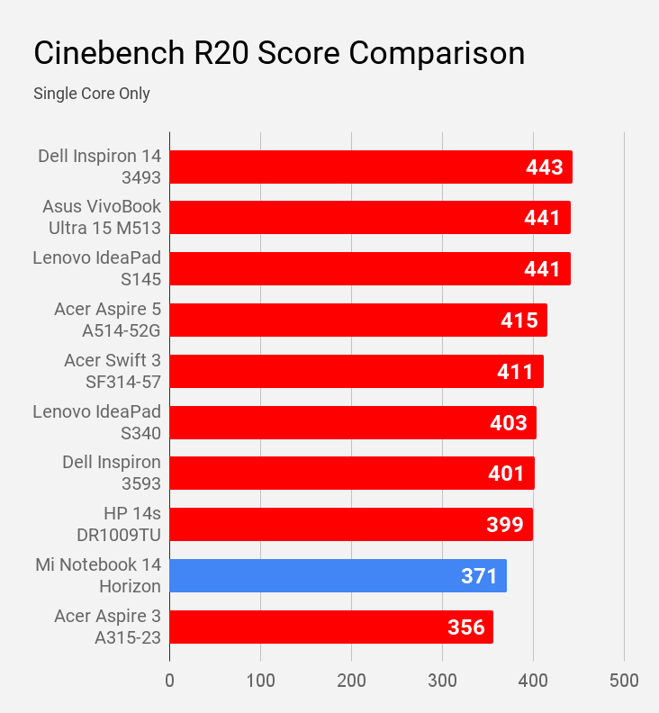 Mi Notebook 14 Horizon Cinebench R20 single core score comparison with other laptops under Rs 60,000 price.