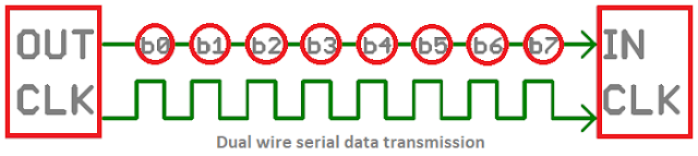 Serial communication is also known as UART or USART communication