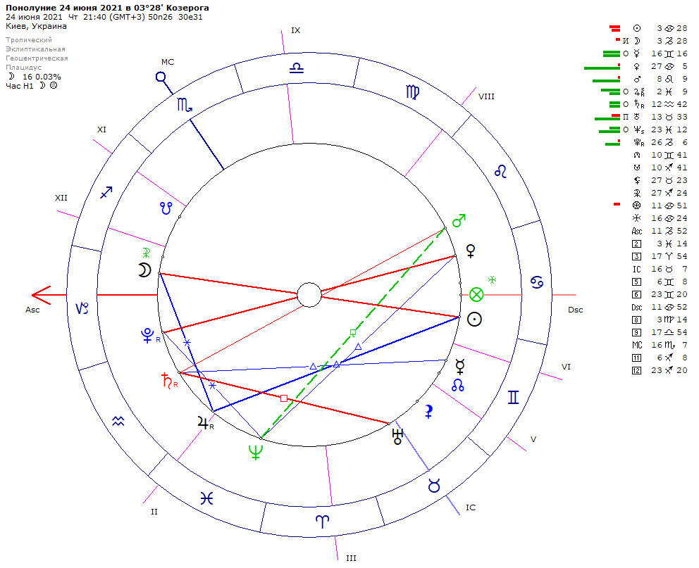 Астронавигатор. Астрологический новый год 2022. Астрологический прогноз России на 2025.