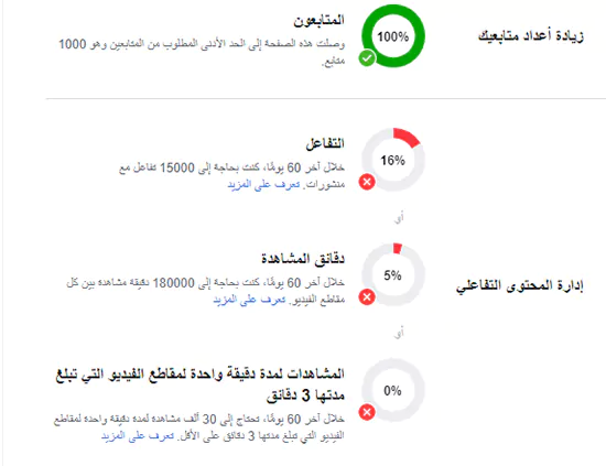 شروط تأهيل صفحة الفيسبوك للربح
