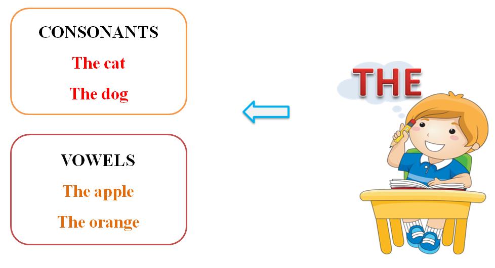 Article структура. Write a report примеры. Parts of speech in english grammar. Артикли a an the zero. Article called.