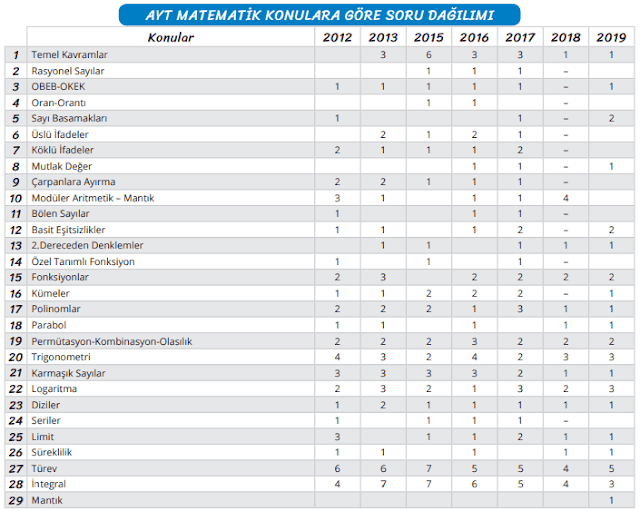 2020 AYT Matematik Konulara Göre Soru Dağılımı - Matematik Etkinlikleri