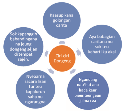 Tempat Bimbingan Belajar Alternatif Favoritmu Pengertian Dongeng Dan Ciri Cirinya Dalam Bahasa Sunda