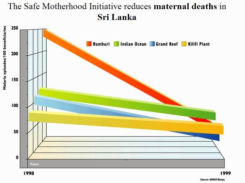 Sri Lanka has lowest maternal mortality in South Asia