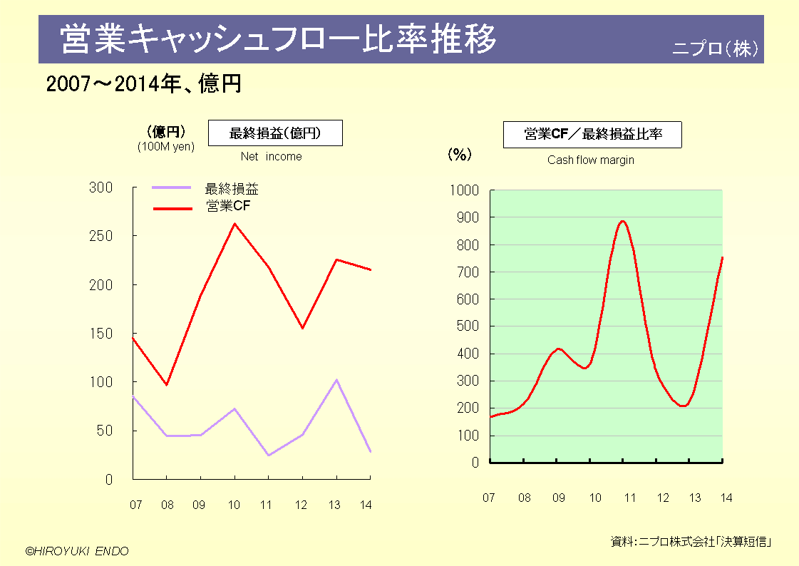 ニプロ株式会社の営業キャッシュ・フロー比率推移