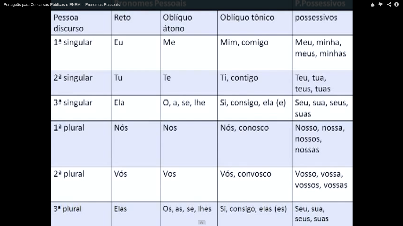 Classifique O Pronome Destacado De Acordo Com O Seguinte Código