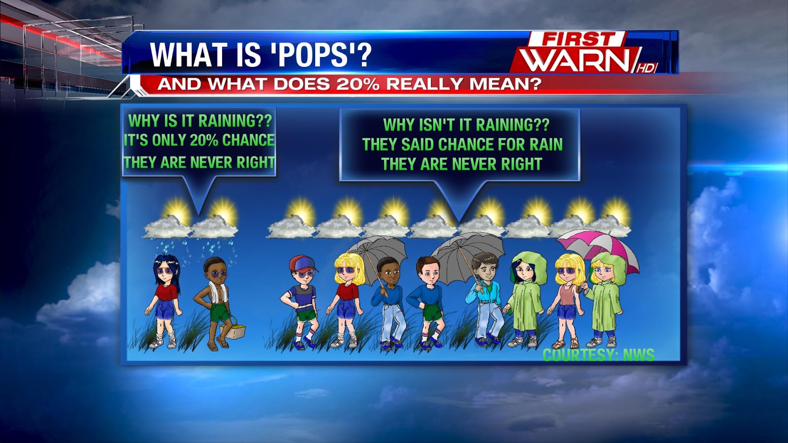 First Warn Weather Team Probability of Precipitation...What Does it Mean?