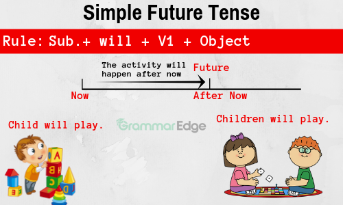 Future Indefinite Tense