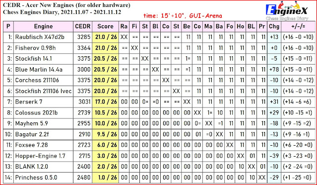 Chess Engines Diary - test tournaments - OpenChess