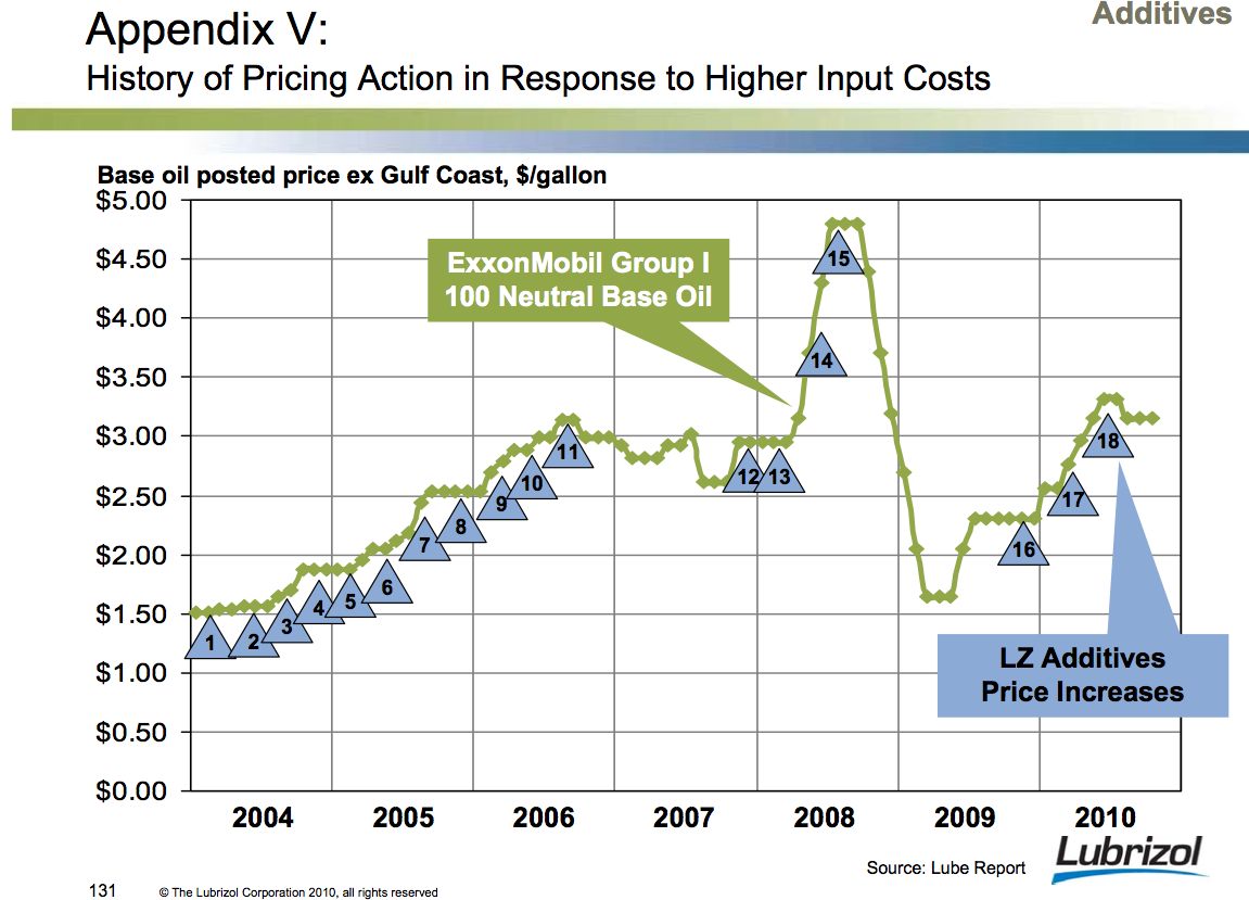 Why Did Warren Buffett Buy Lubrizol? Pricing Power market folly