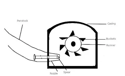 Construction and Working of Dynamic Pumps (#biochemistry)(#centrifugalpumps)(#physics)(#turbines)(#ipumusings)