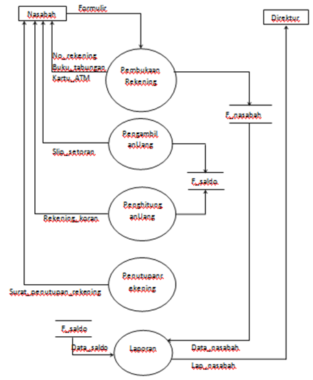 My bloggy: Penganalisaan Data Flow Diagram (DFD)