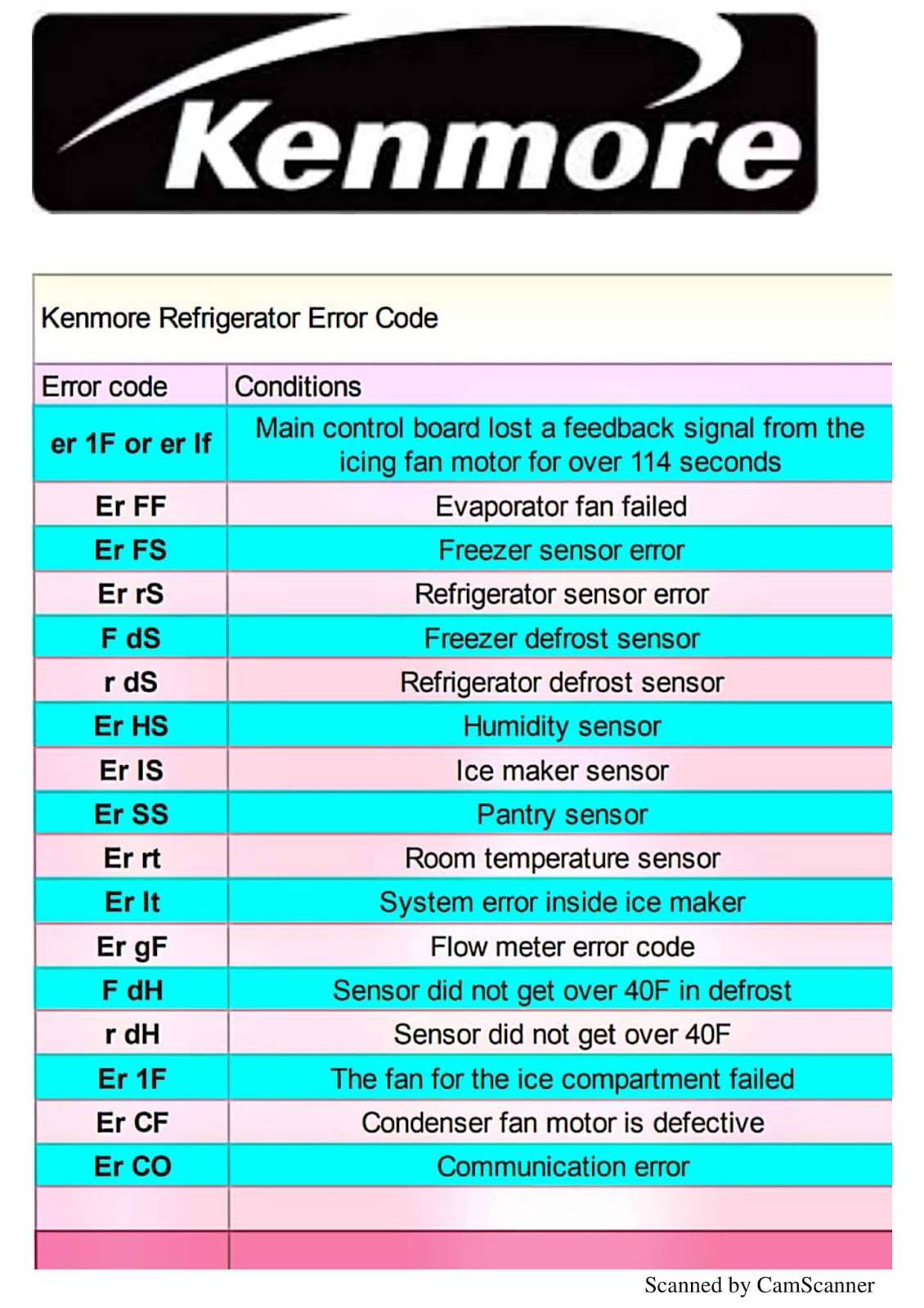 48+ Kenmore elite refrigerator error code er if info