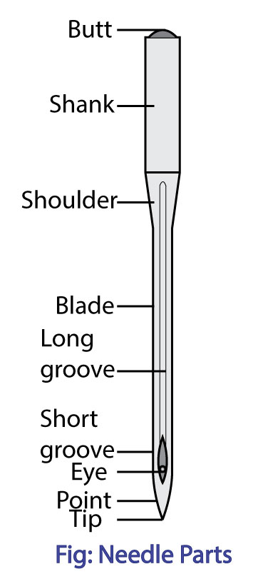 Construction of a Sewing Needle - Textile Apex