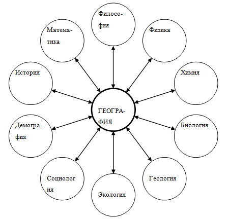 с какими науками связана география. география туризма как научная дисциплина. география туризма лекции. связь геологии с другими дисциплинами. методика обучения географии.