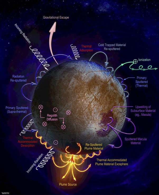 Sampling the Atmosphere of Europa can provide insight into the