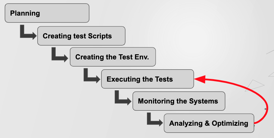 Performance Testing ~ test the risk!