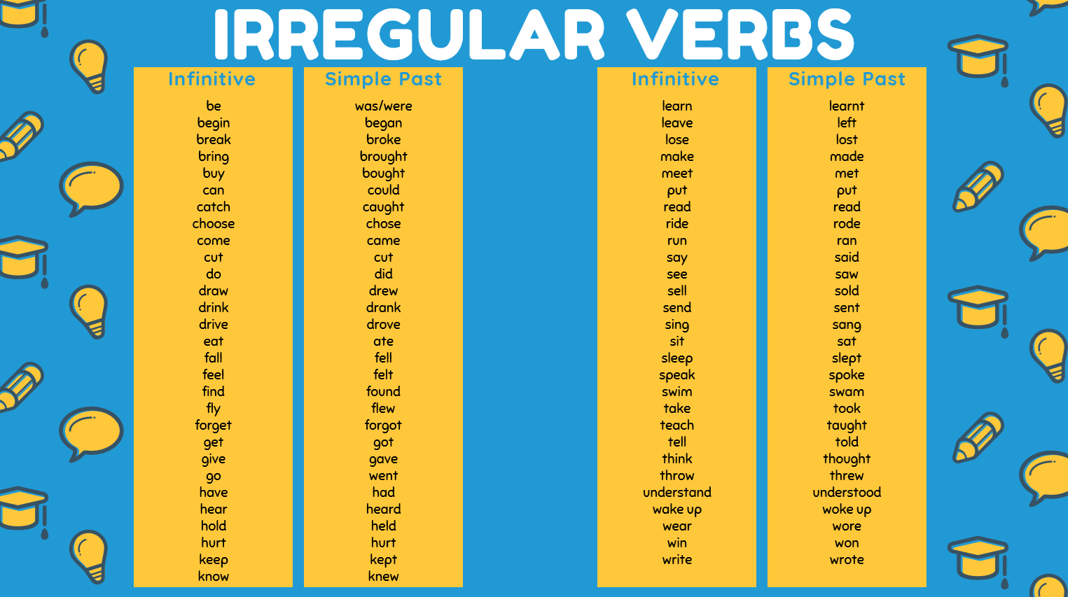 Tabella Dei Verbi Irregolari Di Inglese Sixth Grade: LET'S STUDY IRREGULAR VERBS!