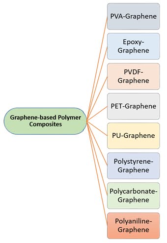 Commonly used Graphene-based polymer composites