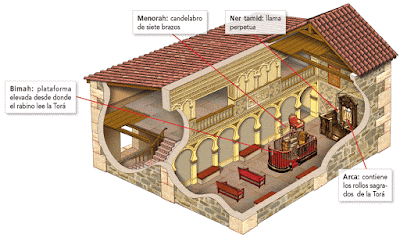 Sinagoga Mayor Zamora: anécdota