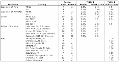 Power and Sensitivity analyses of wine tasting sample sizes