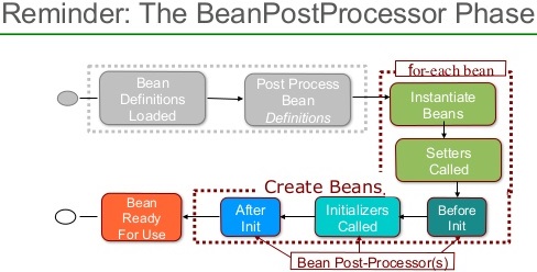 BeanPostProcessor