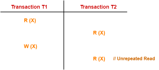 Concurrency Problems in DBMS