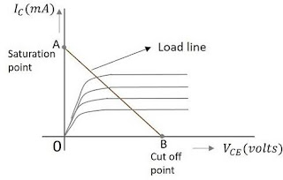 Load line analysis of transistors.: load line analysis