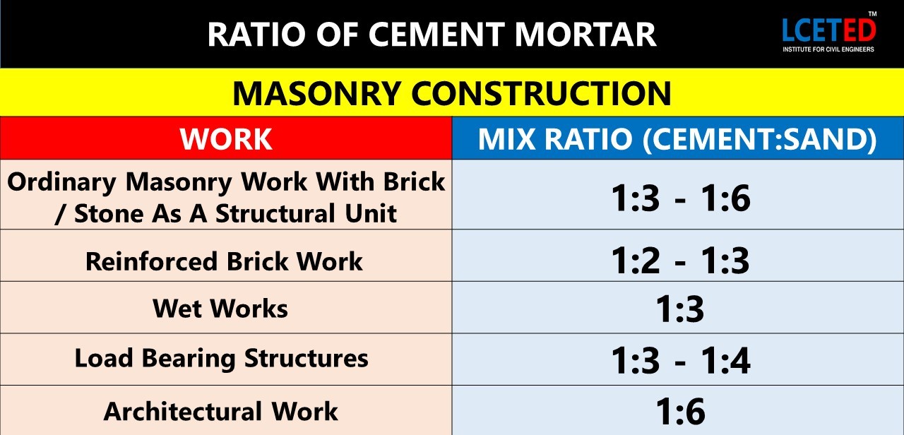 ALL YOU WANT TO KNOW ABOUT CEMENT MIX RATIO AND ITS USES -lceted LCETED