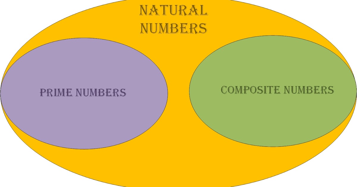 What is natural numbers Definition, Prime & Even Numbers