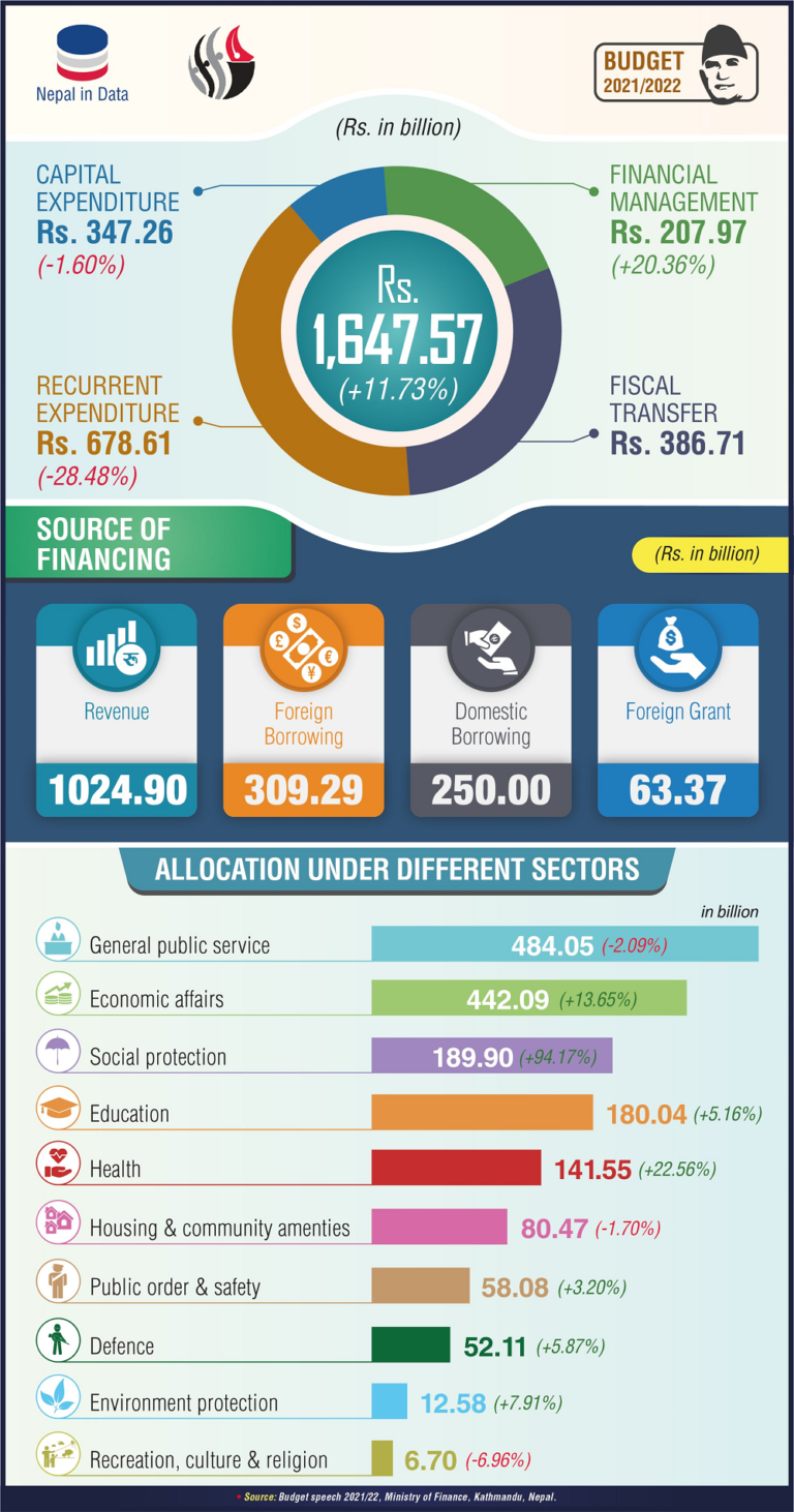Budget of Nepal 2078/79 Nine Things You Should Know Chetan TM