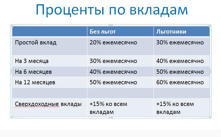 вклад денежных средств. процентные ставки по вкладам в банке. проценты по банковским вкладам. виды вкладов таблица. вклады в банках стерлитамака.