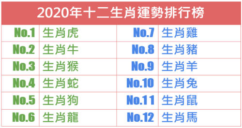 2020 最強 運勢