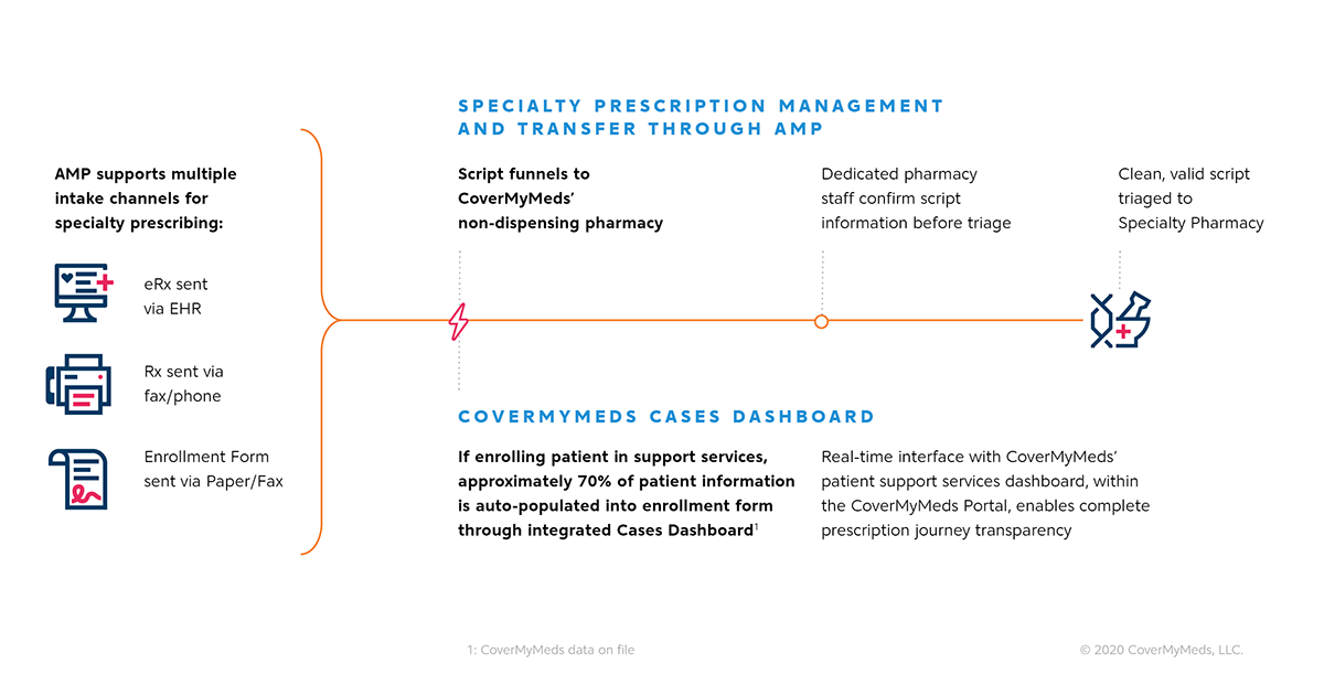 Drug Channels Electronic Prescription Management And Enrollment