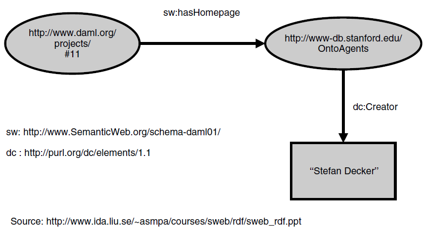 Yunia_Fitrie's BLog. . .!!!: Penggunaan RDF, RDFS (RDF Schema) dan OWL ...