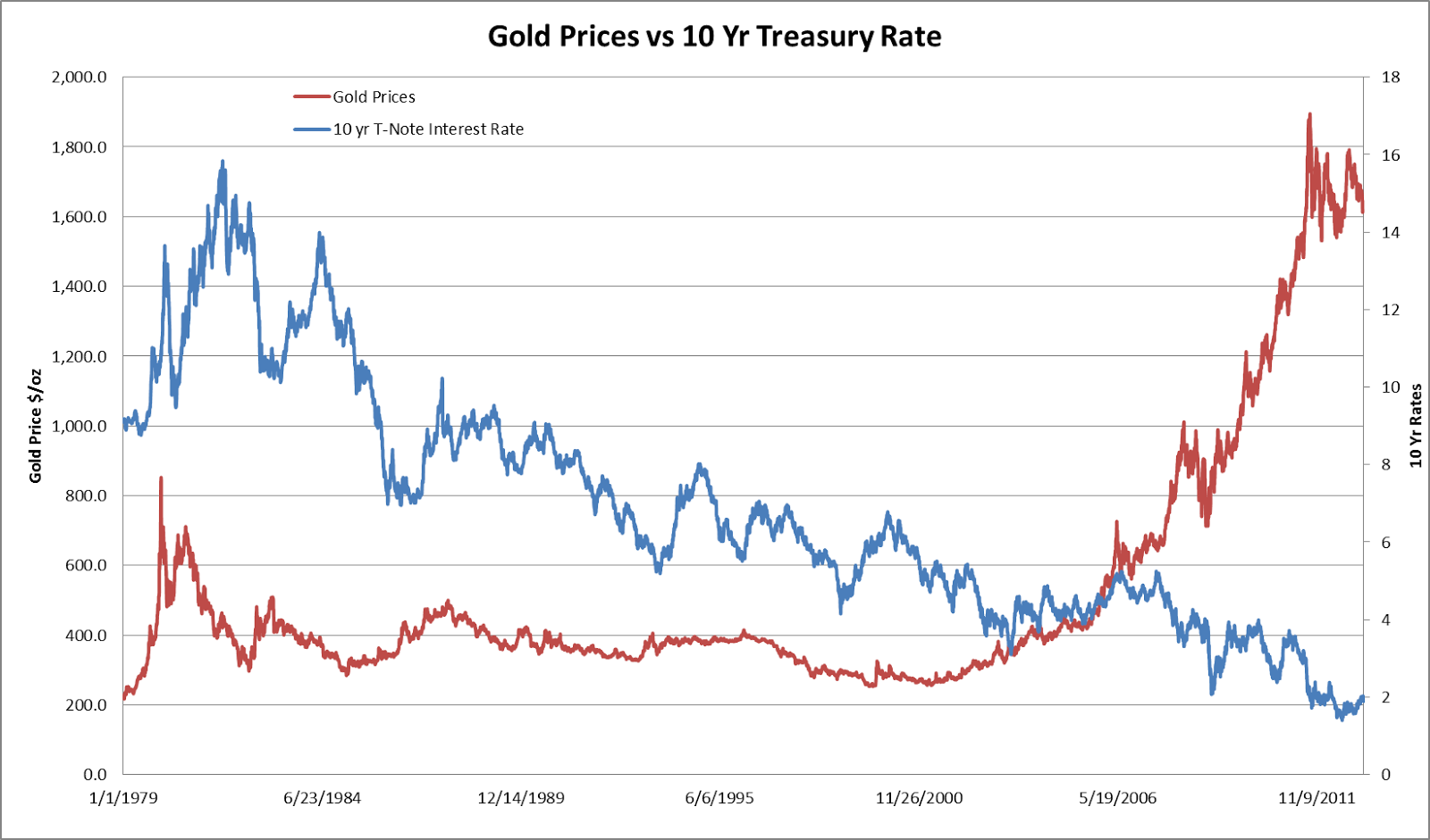 Gold Price Chart vs 10 Yr Treasury Rate | MarketTech Reports