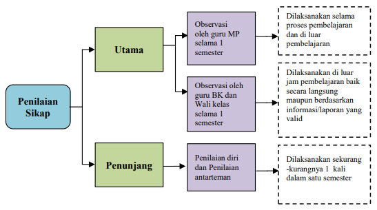 Free Download Lembar Penilaian Sikap Kurikulum 2013 Sri Wahyuni Sam