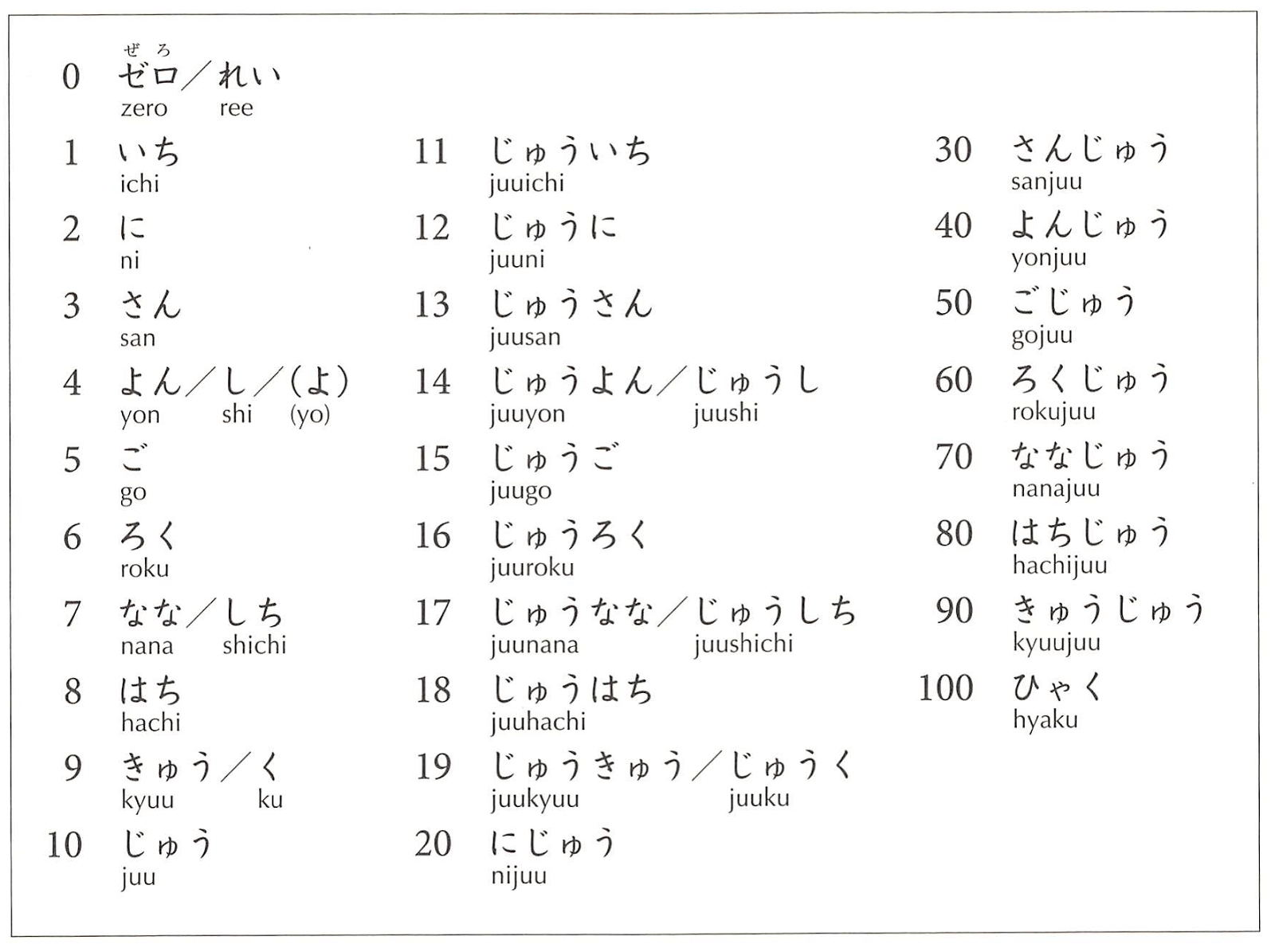 Числительные в японском языке. Цифры на японском от 0 до 10. Как читаются цифры на японском. Числа на японском от 1 до 100.