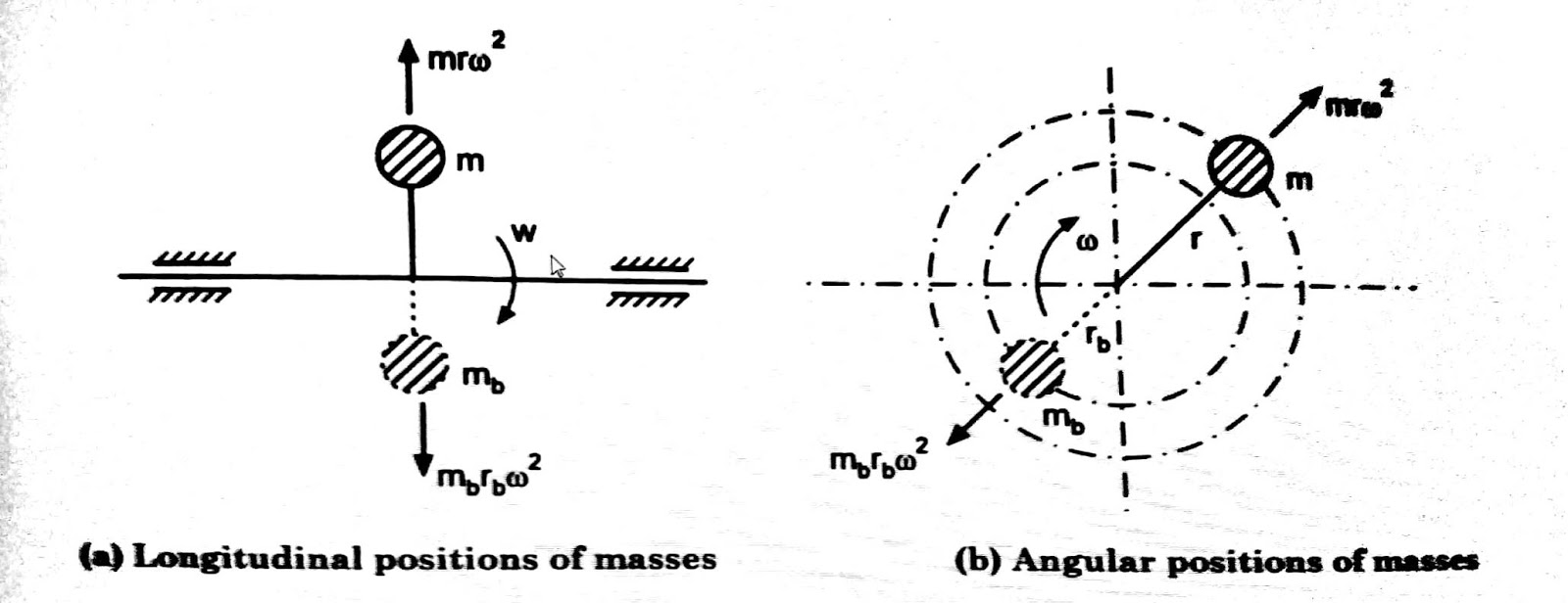 STUDY4ENGINEERS Balancing single rotating mass