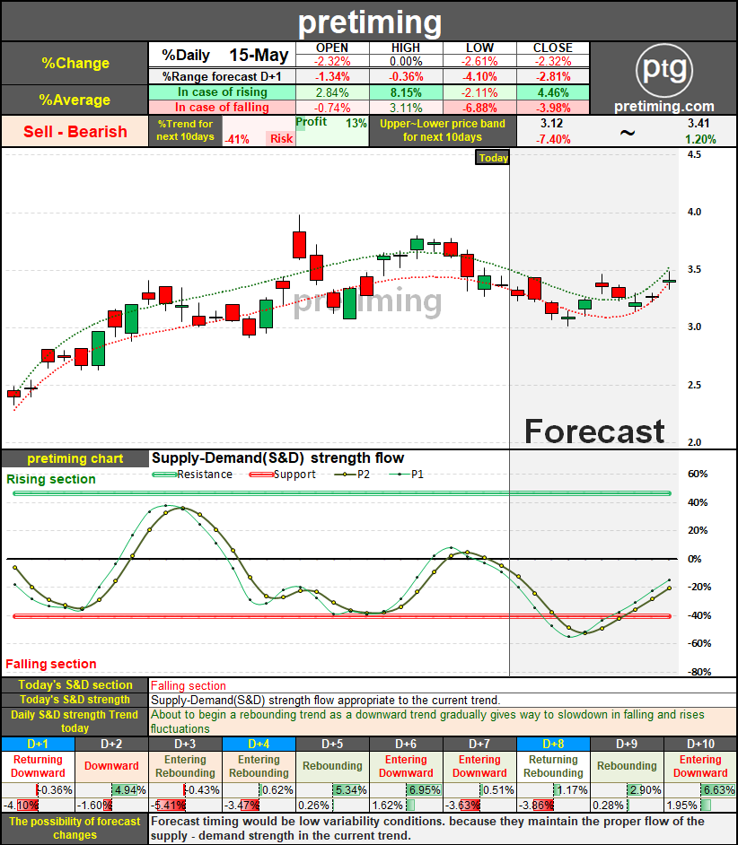 pretiming: NIO. Daily (NIO Inc.) NIO stock price forecast ...