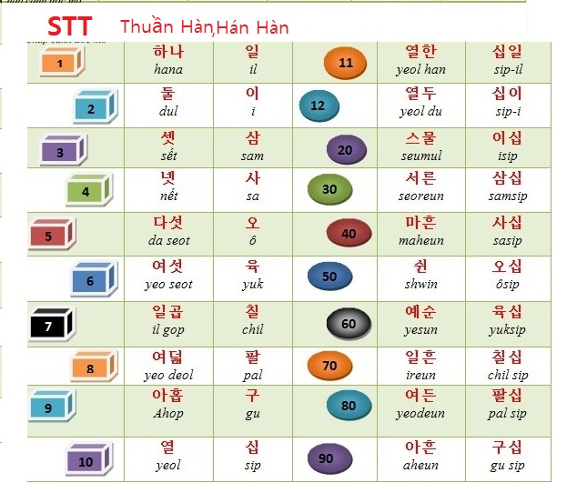 Tiếng Hàn Sơ Cấp cho người mới bắt đầu - Hệ số đếm trong tiếng Hàn - Blog  Hàn Quốc - Blog Du Học Sinh Việt tại Hàn Quốc