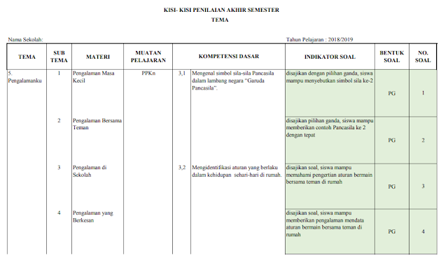 Kisi-kisi Soal Penilaian Akhir Semester 2 Kelas 1 Tema 7 SD/MI