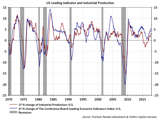 Conference Board Leading Indicators Chart