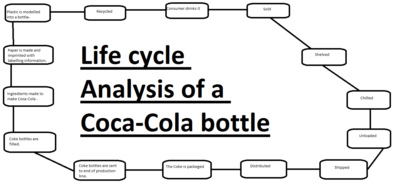 Life Cycle Analysis Of Coca Cola By Sean Arca vrogue.co