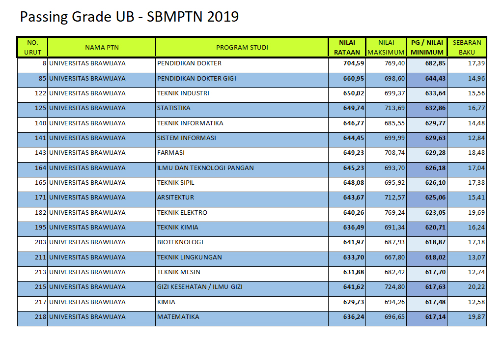 Info Sekolah Passing Grade Prodi Unggulan Ub Pada Sbmptn 2019