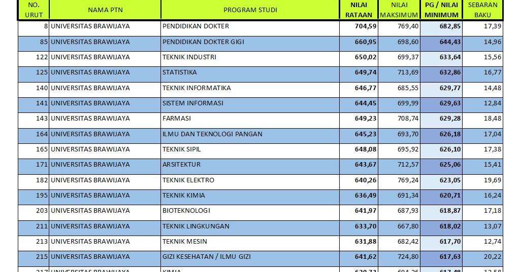 Info Sekolah Passing Grade Prodi Unggulan Ub Pada Sbmptn 2019