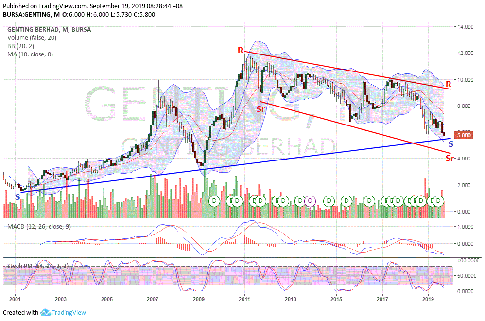 nexttrade: Genting: Approaching Long-term Uptrend Line
