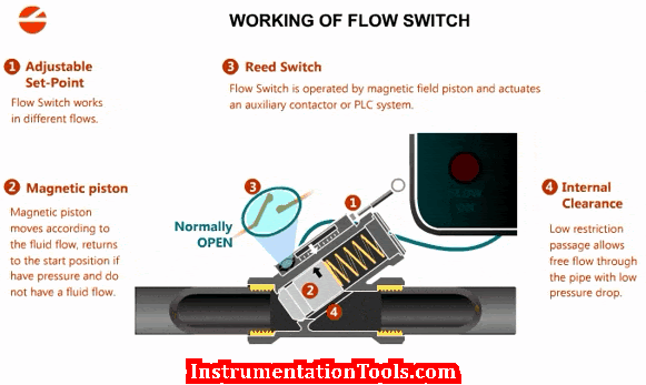 Working Principle of Flow Switch with Animation