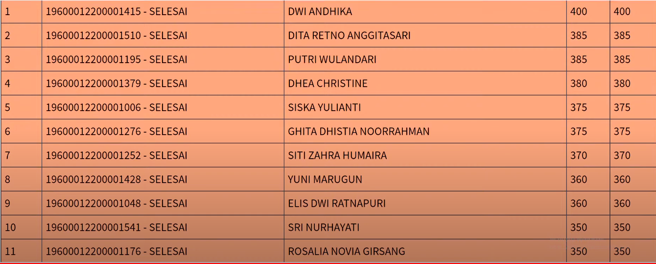 Hasil Skb Sesi 2 Cpns 2019 Provinsi Dki Jakarta 10 September 2020 Tadi Malam