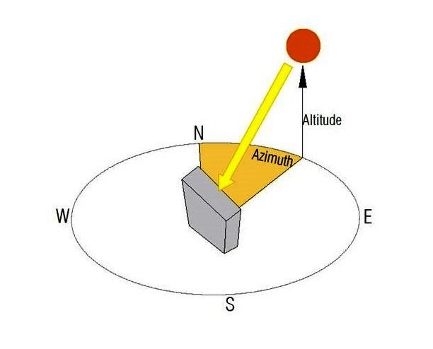 Apa Yang Dimaksud Dengan Altitude Dan Azimuth